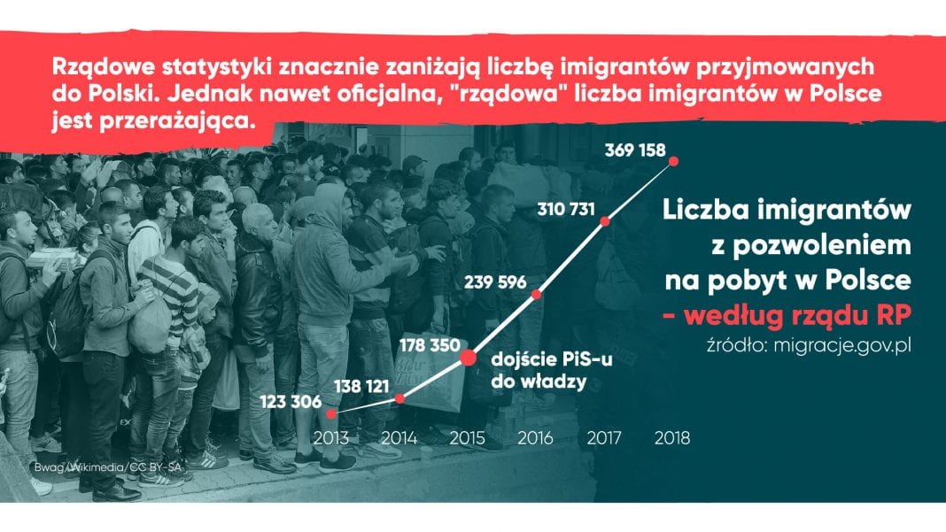 PiS took in the HIGHEST number of IMMIGRANTS in the European Union